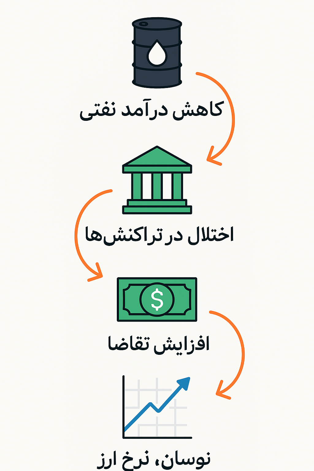 کانال‌های مستقیم و غیرمستقیم اثر «ماشه» روی قیمت دلار