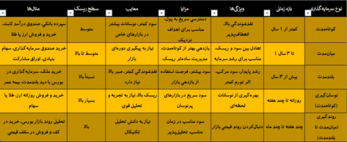 انواع روش‌های سرمایه‌گذاری از نظر زمانی