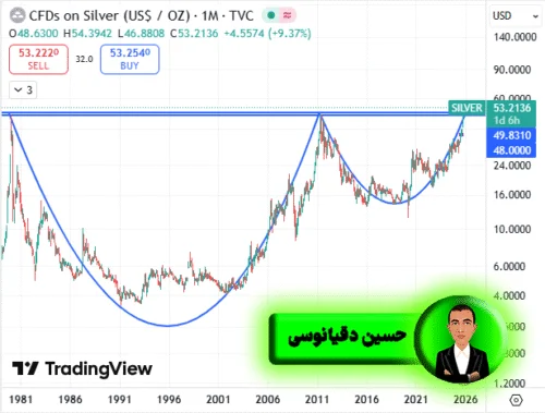تحلیل تکنیکال نقره؛ الگوی کاپ (Cup) در تایم فریم ماهانه