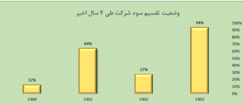 درصد تقسیم سود نماد غکورش